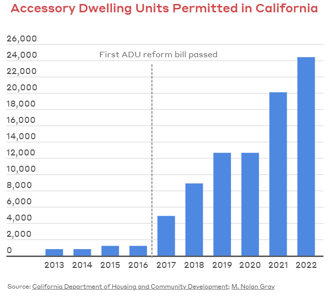 A graph depicting the growth of ADUs in California